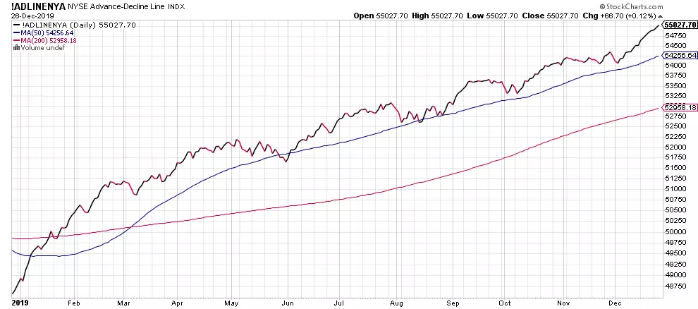 Graphique de l’Advance Decline Line du NYSE